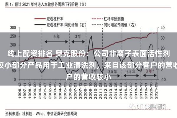 线上配资排名 奥克股份：公司非离子表面活性剂仅有较小部分产品用于工业清洗剂，来自该部分客户的营收较小